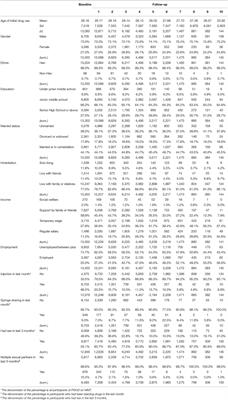 <mark class="highlighted">Sociodemographic Factors</mark> Associated With HIV/HCV High-Risk Behaviors Among People Who Use Drugs on Methadone Maintenance Treatment: A 10-Year Observational Study